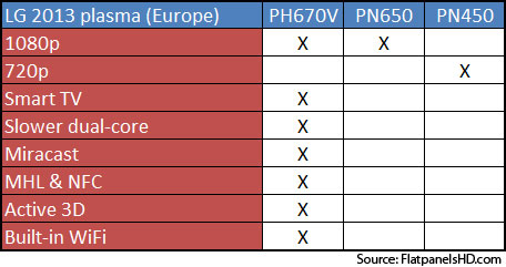 LG 2013 plasma TV specs (Europe)