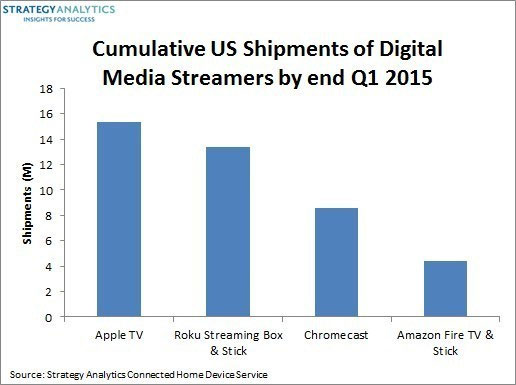 Media streamer sales for Q1 2015 Media streamer sales for Q1 2015
