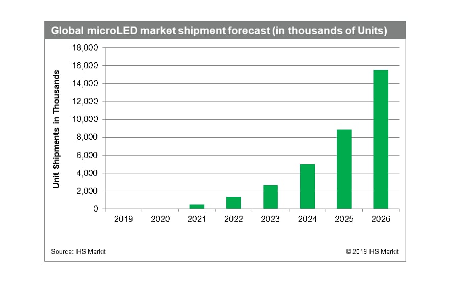 microLED display forecast microLED display forecast