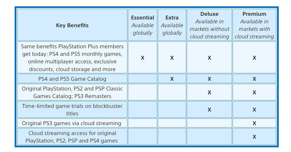 A comparison of availability of the new PS Plus game catalogs