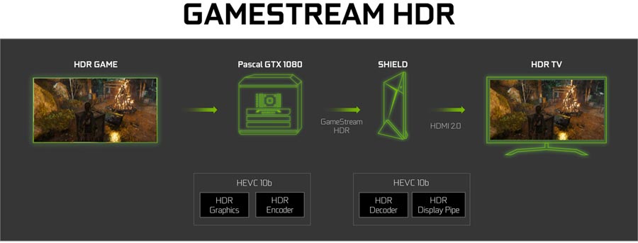 Nvidia GameStream HDR
