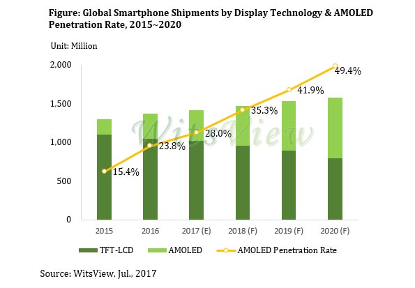 OLED forecast OLED forecast