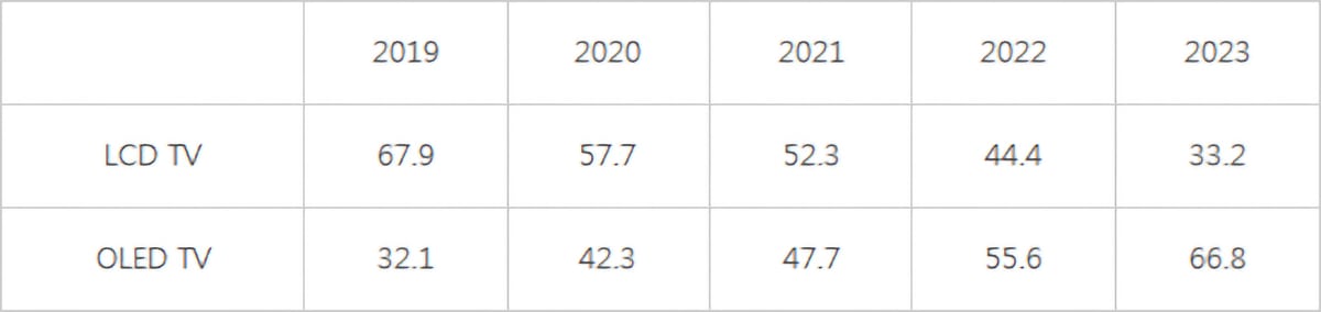 OLED TV share Europe OLED TV share Europe