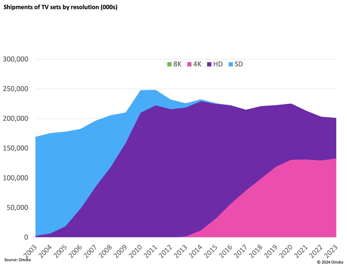 1 billion UHD TVs 1 billion UHD TVs