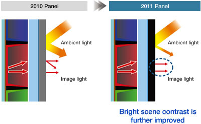 Panasonics 2011 plasma technology