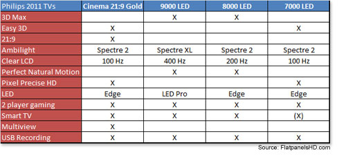 Philips 2011 specs