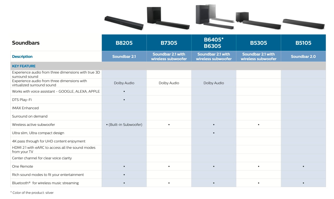 Philips 2020 soundbars