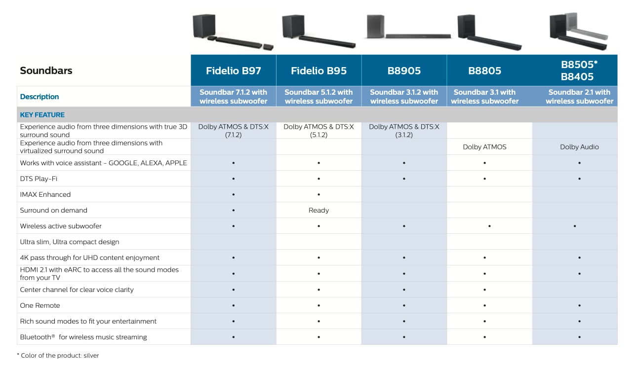 Philips 2020 soundbars