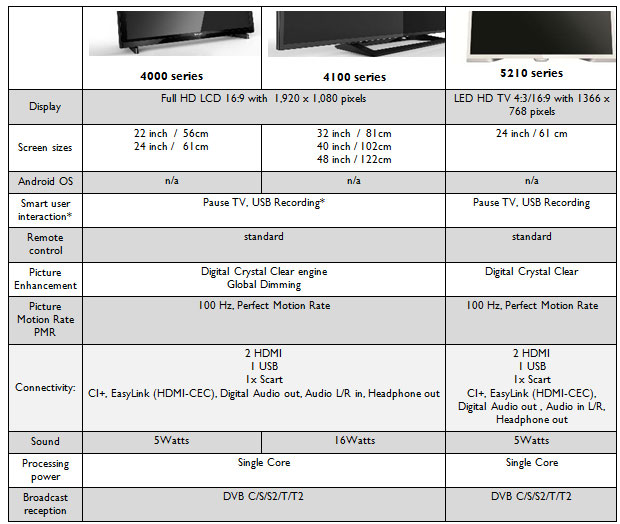 Philips 2015 specs Philips 2015 specs