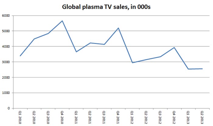 Sales of plasma TVs