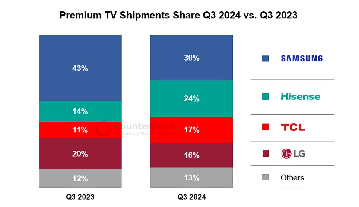 Premium TV market 2024 Premium TV market 2024