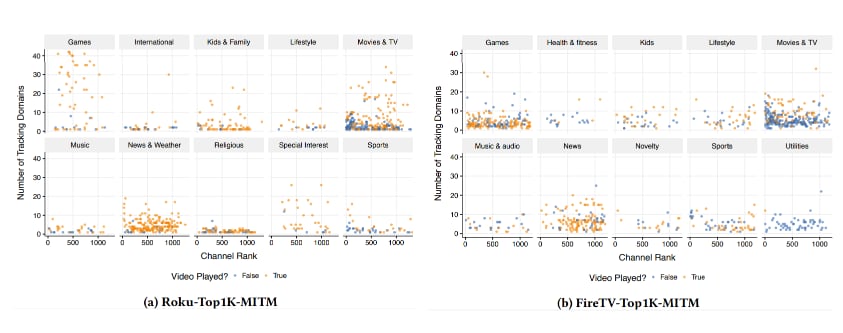  Smart TV tracking study, Princeton 