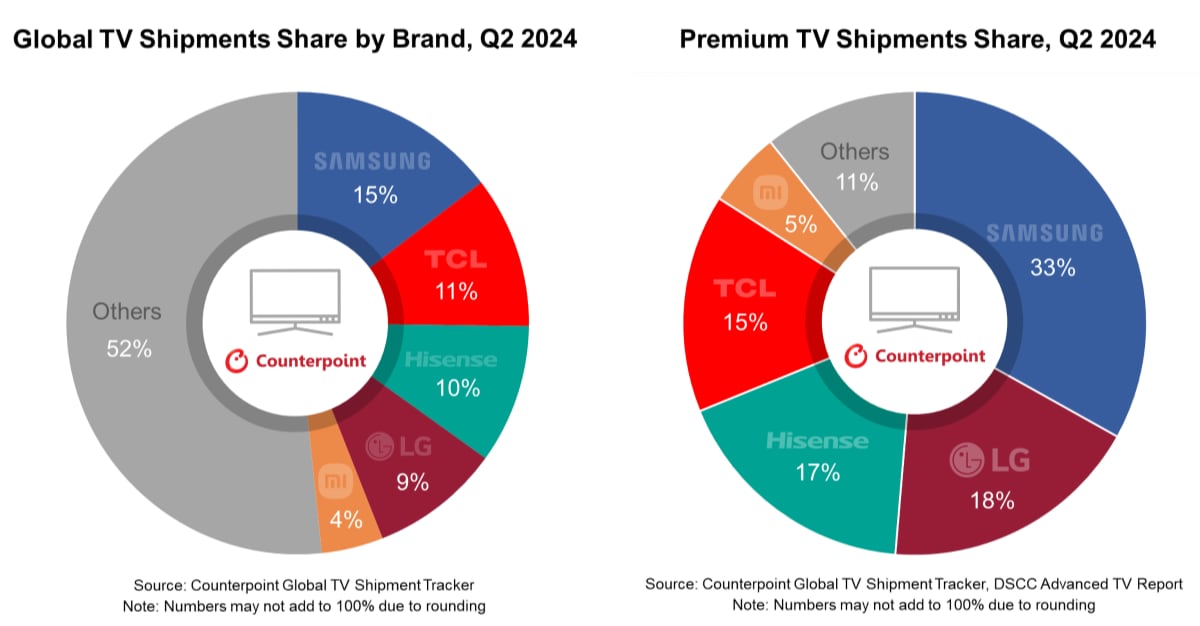 Global TV shipments Global TV shipments