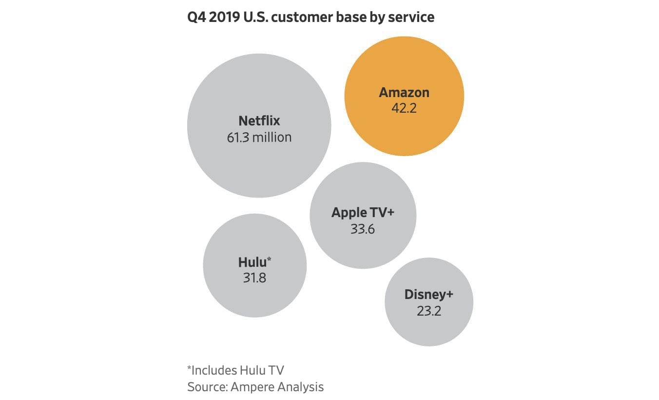 Streaming services in USA Streaming services in USA
