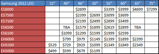 Samsung 2012 LED-TV prices