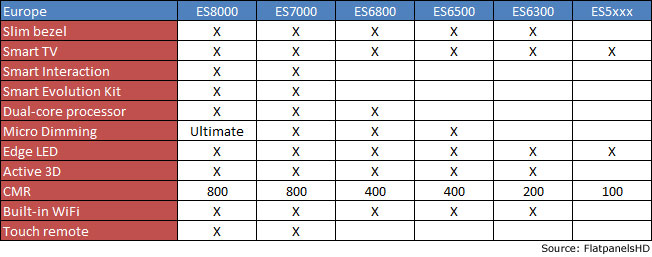 Samsung’s 2012 LED TV specifications, Europe