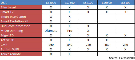 Samsung’s 2012 LED TV specifications, USA