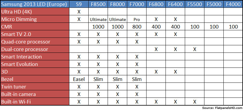 Samsung Tv Comparison Chart 2013