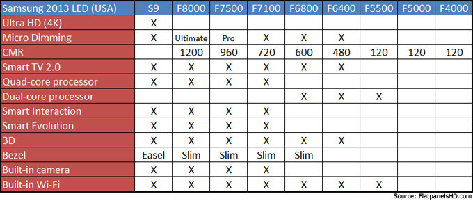 Samsung 2013 LED TV specs