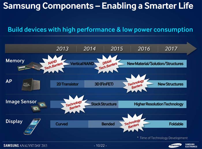 Click to enlarge Samsung’s component roadmap