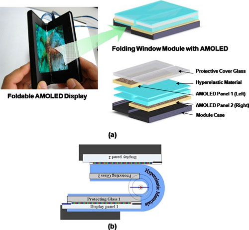 Click to enlarge Samsung’s OLED panel is foldable
