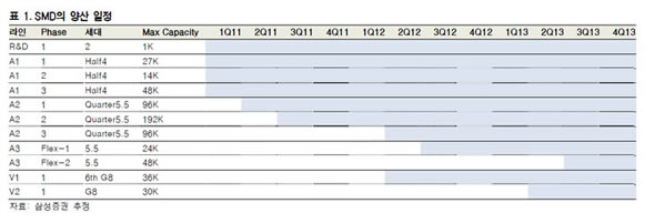 Samsung OLED production plans