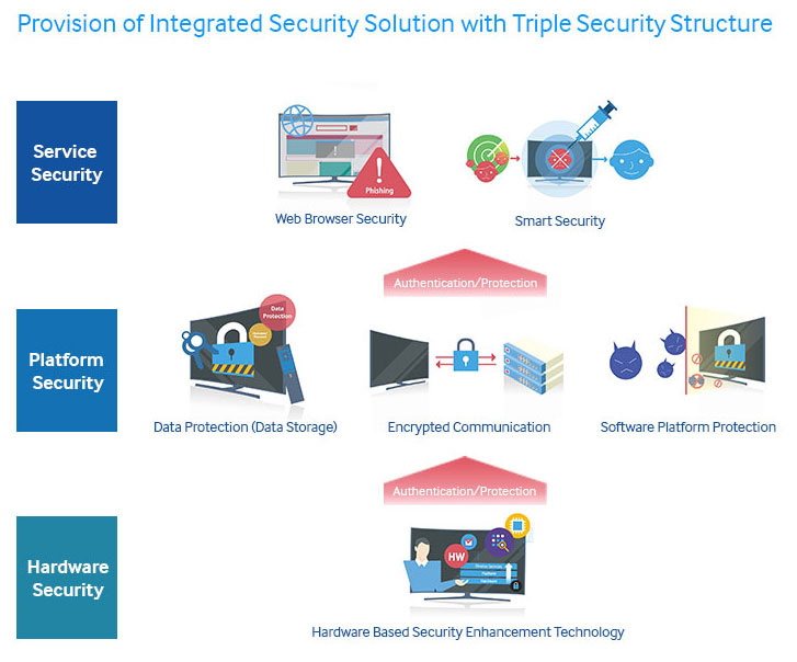 Samsung TV security