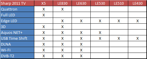 Sharp 2011 TV line-up