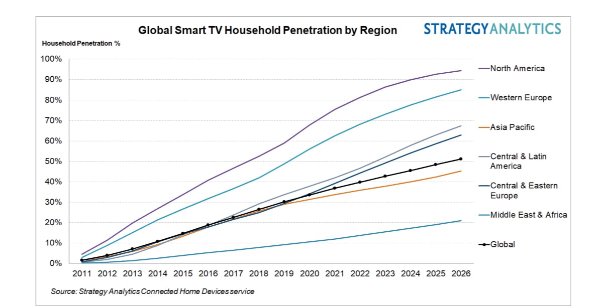 Smart TV ownership