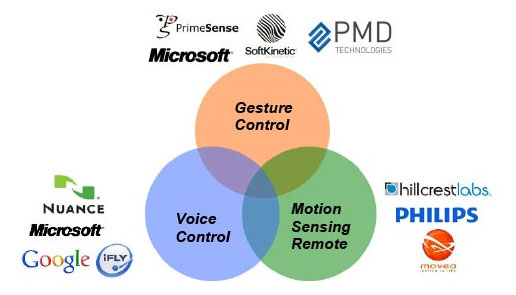 Smart TV controlling