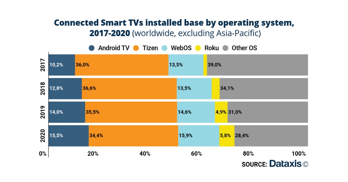 Smart TV OS market