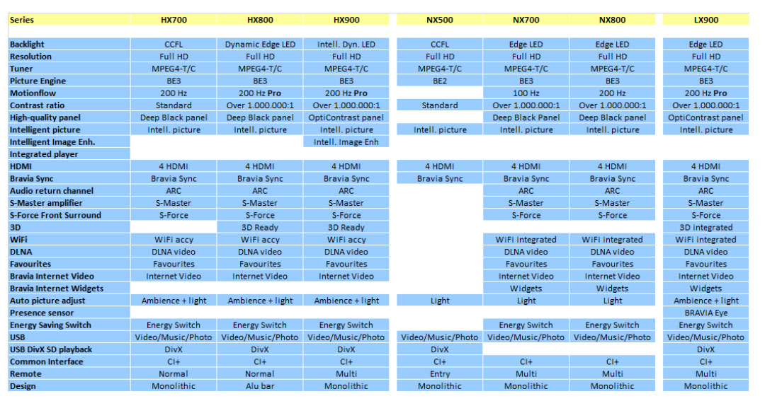 Sony Comparison Chart