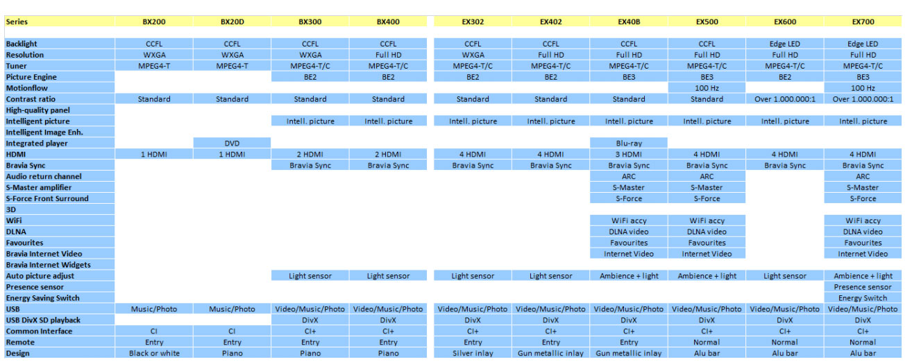 Sony Tv Comparison Chart 2017