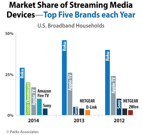 Sales of streaming media players Sales of streaming media players
