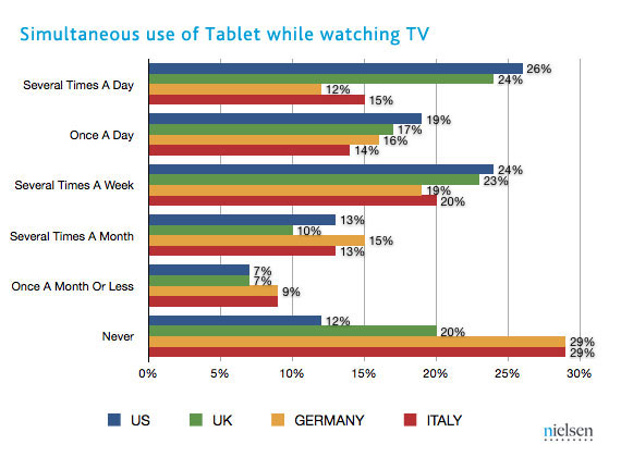 Tablet while watching TV