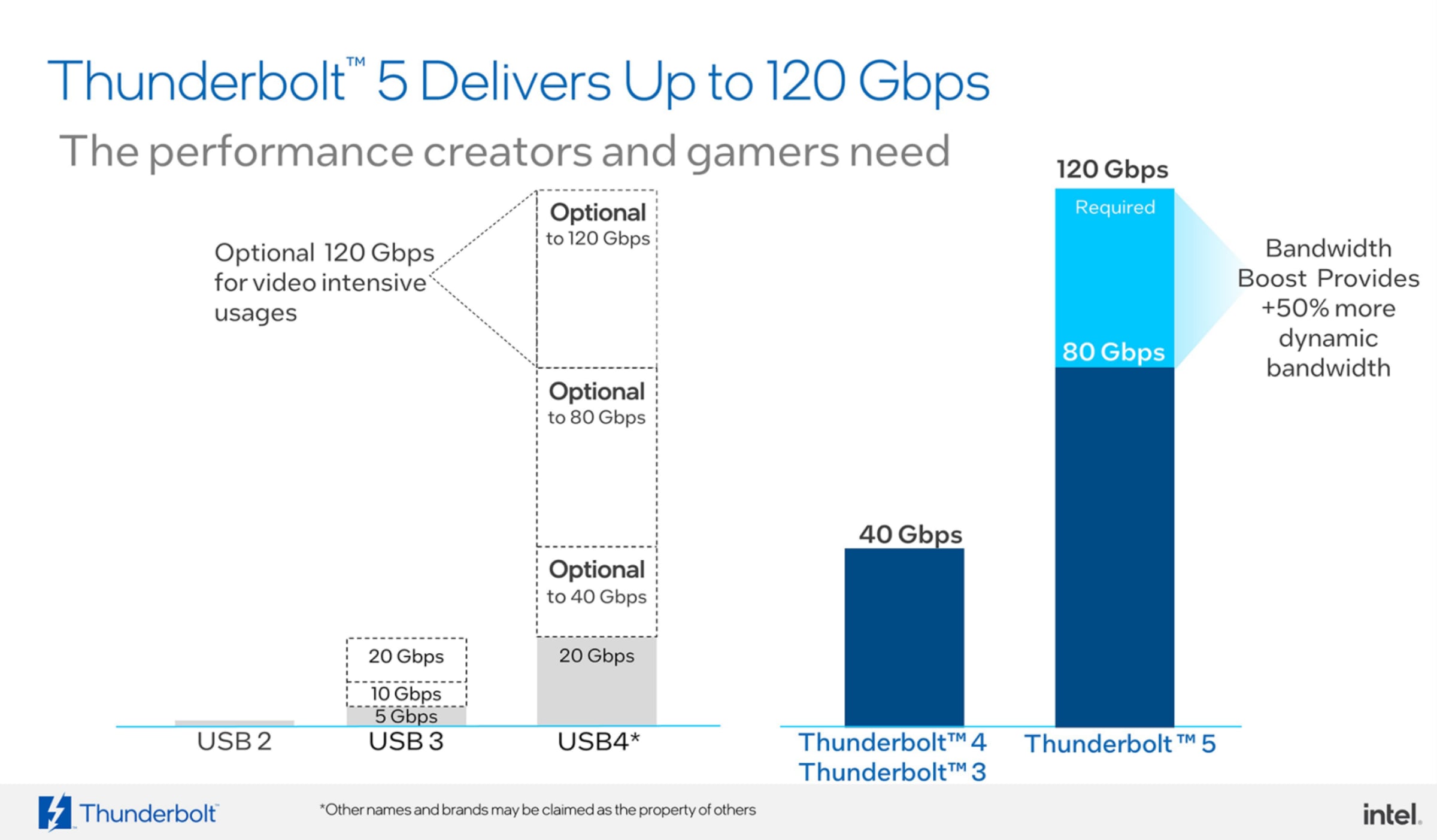 Thunderbolt 5 supports up to 120 Gbps, 560Hz, multiple 8K - FlatpanelsHD