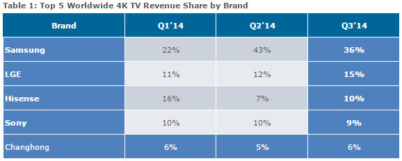 Top-5 Ultra HD manufacturers Top-5 Ultra HD manufacturers