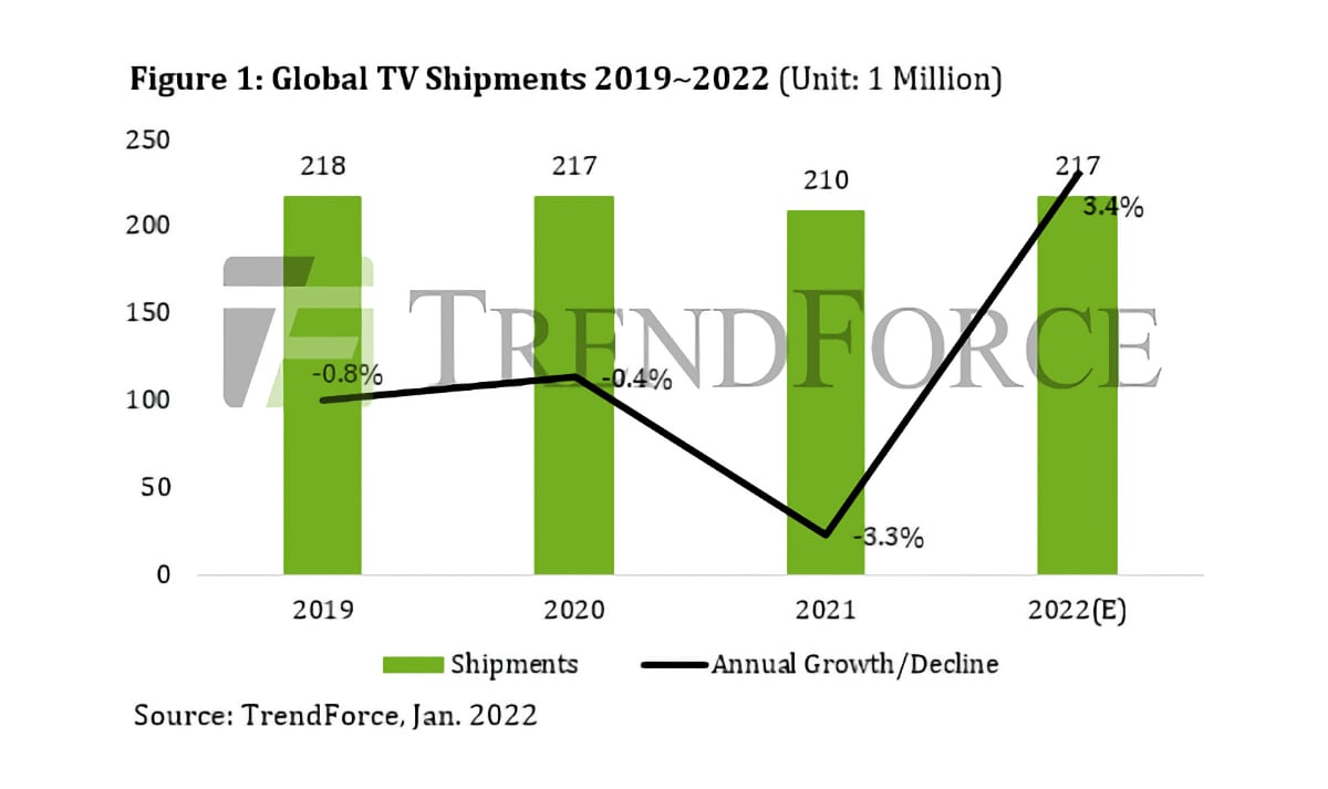 2022 TV shipments 2022 TV shipments