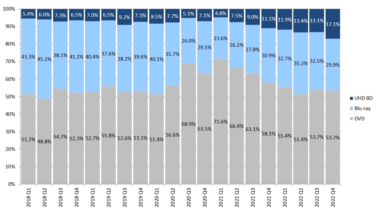 UHD Blu ray Sales 2022 UHD Blu ray Sales 2022