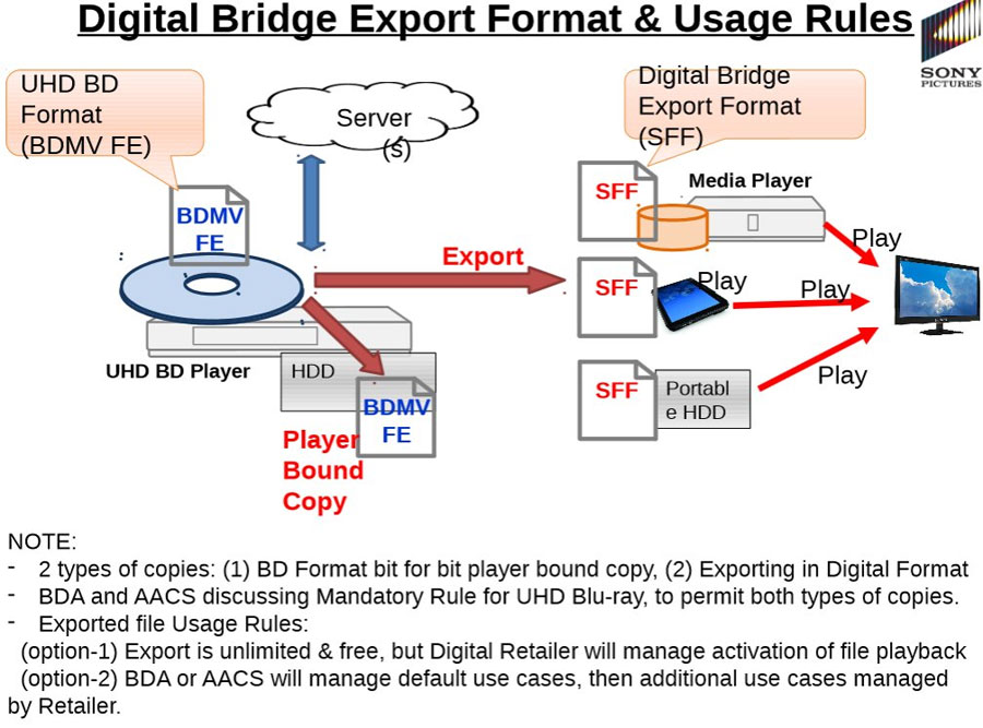 Blu-ray Digital Bridge Blu-ray Digital Bridge