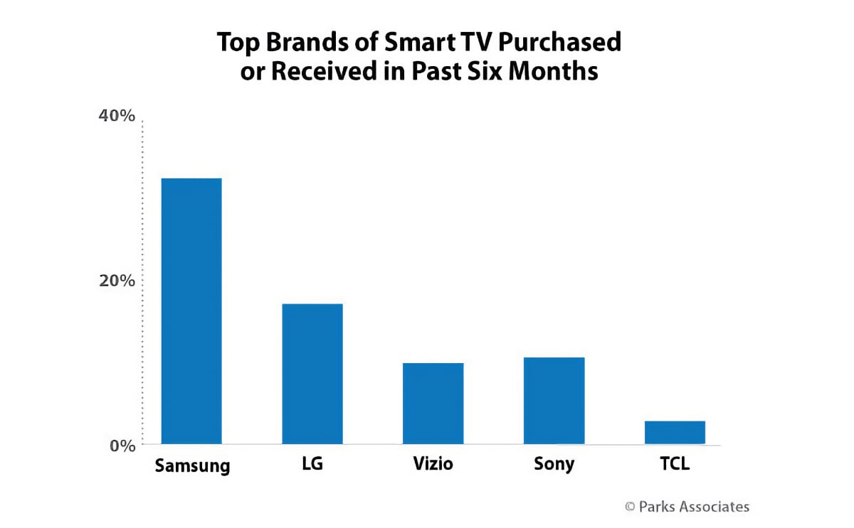 Smart TV sales Smart TV sales