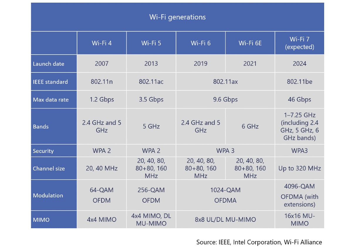 WiFi 7 specifications WiFi 7 specifications