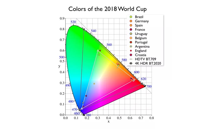 World Cup 2018 in HDR
