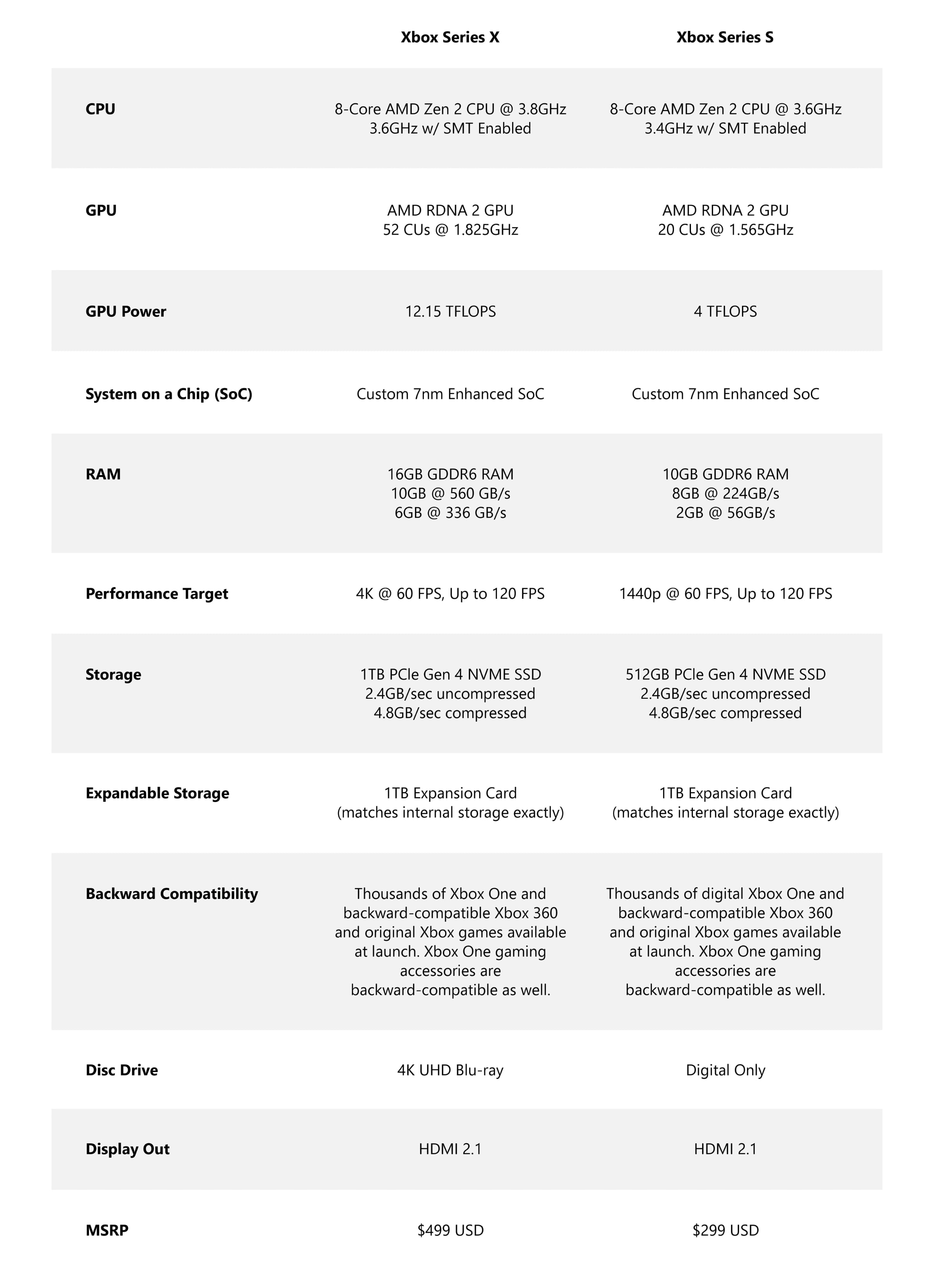 Xbox one x vs series s. Характеристики Xbox Series s и x. Характеристики Xbox one и Xbox one s. Xbox one vs Xbox one s характеристики.